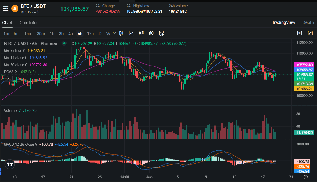 Bitcoin MACD 12/26/9