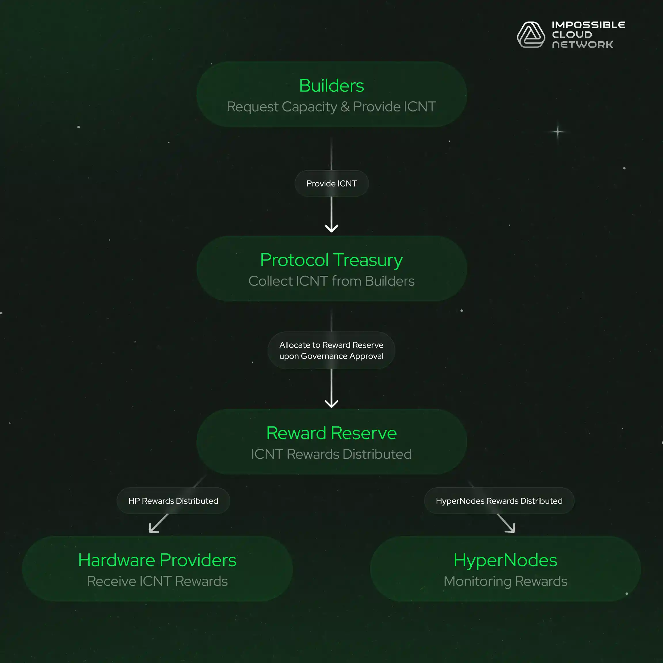 ICNT Flow Through the ICN Ecosystem