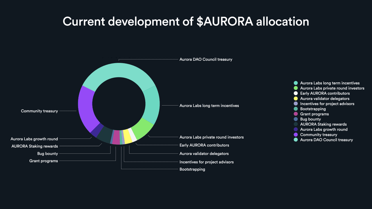 Aurora Tokenomics