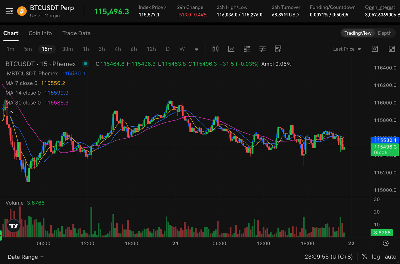 Bitcoin Futures Market on Phemex