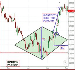 A graphic of where to place a stop loss (SL) order and how to calculate the target height of the breakout trend in a diamond bottom pattern. 