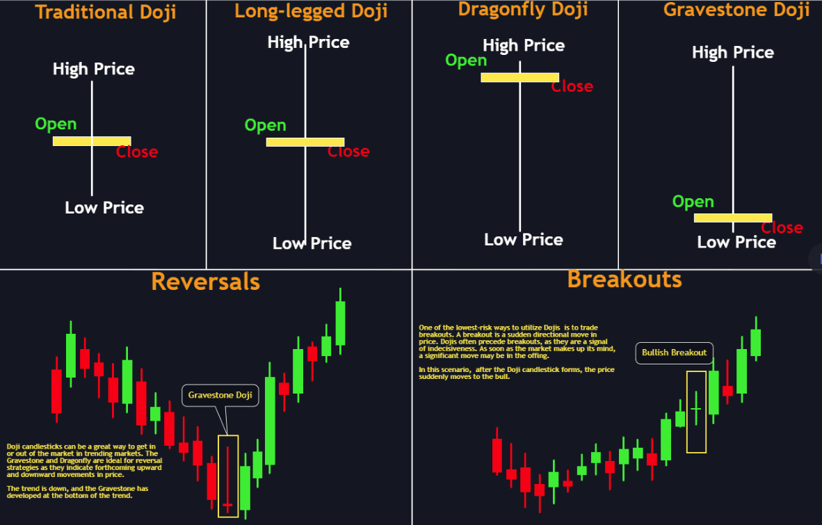 Guide des chandeliers doji