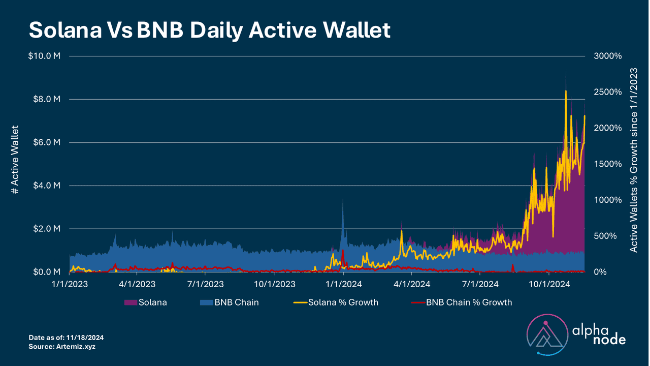 Comparativa de usuarios activos Solana vs. BNB
