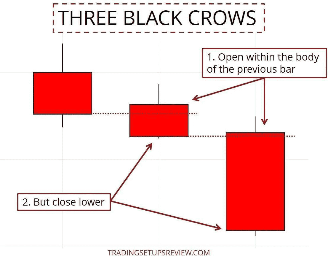 Three Black Crows setup