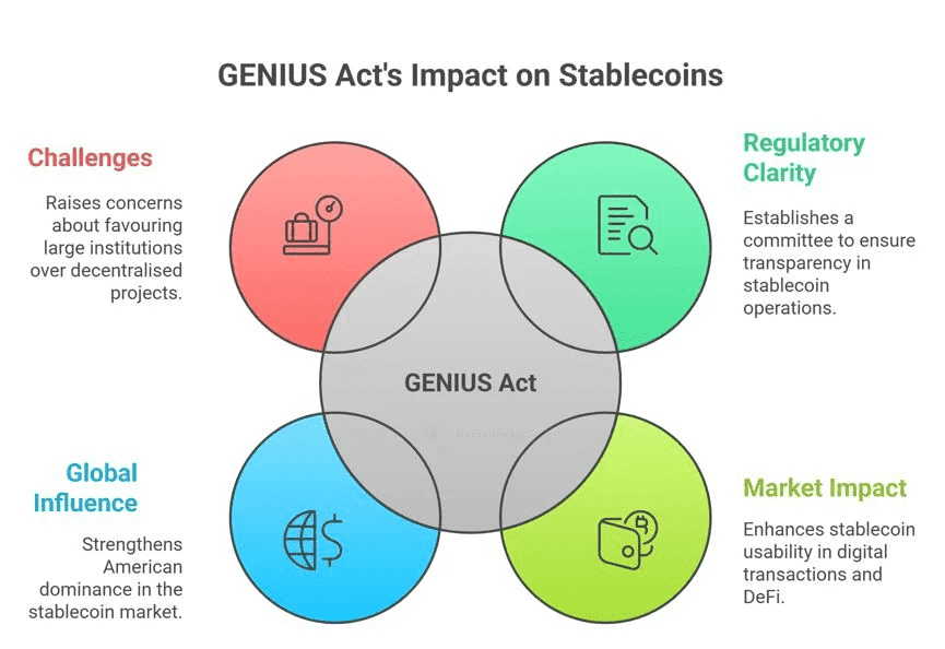 GENIUS Act Impact