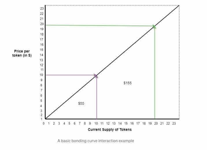 A linear bonding curve