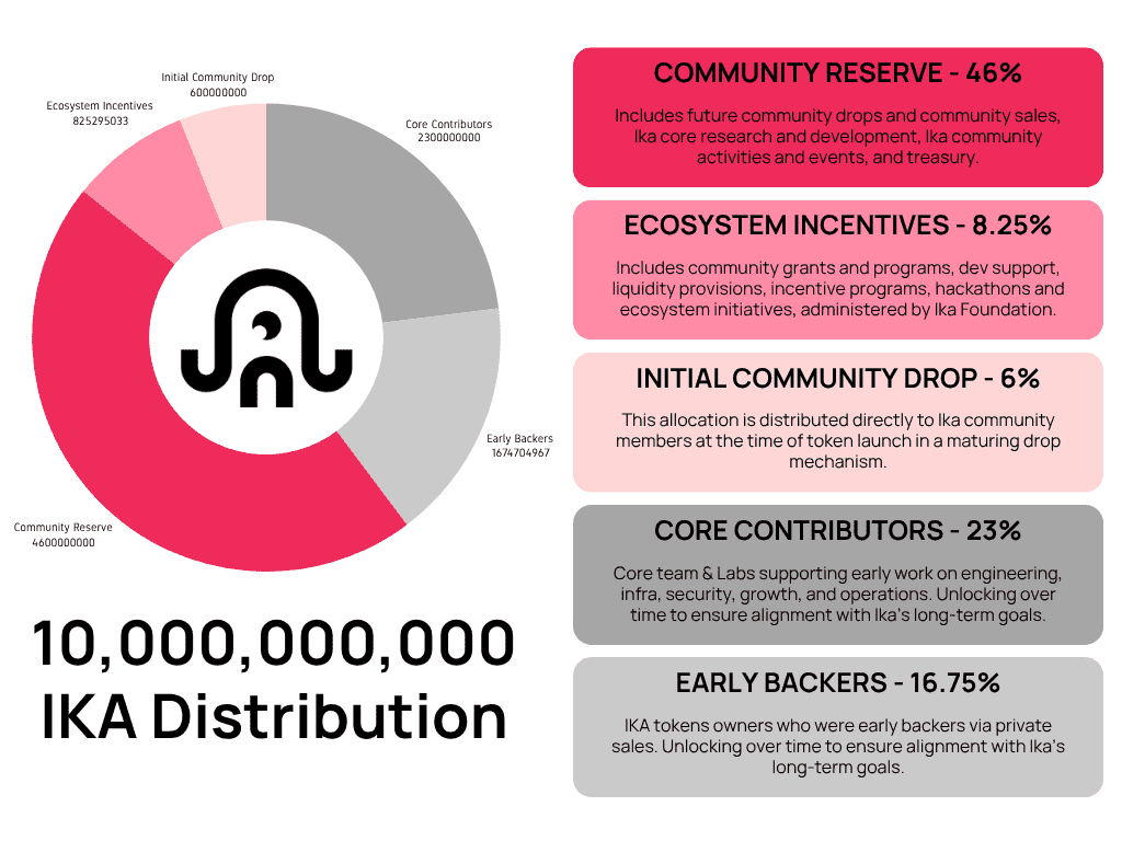 Supply and distribution of IKA
