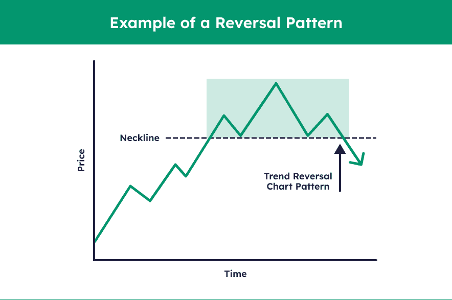 Reversal Pattern Example