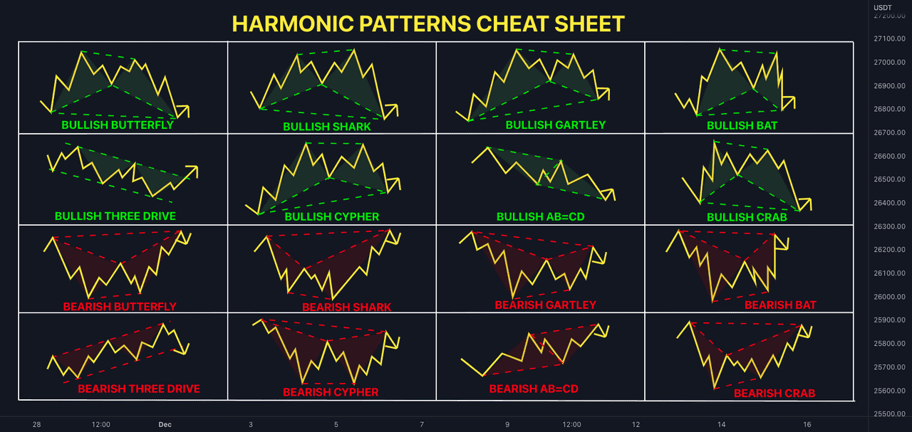 Harmonic Patterns