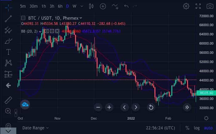When focusing on the candle chart in this Phemex BTC/USDT graph with Bollinger bands (BB), it can be seen that 95% of the price range (shown by candles) sits within the two Bollinger bands standard deviation.
