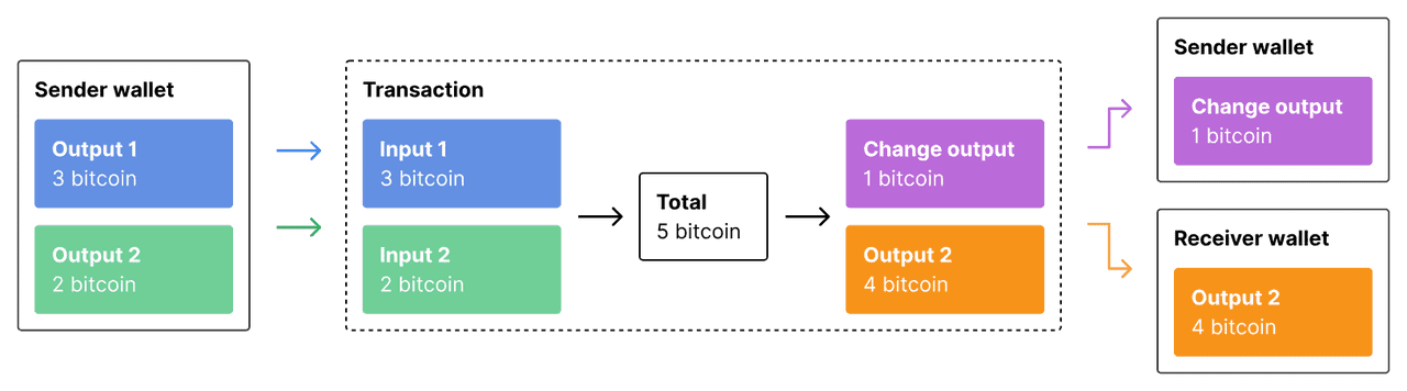 Bitcoin Transaction Flow
