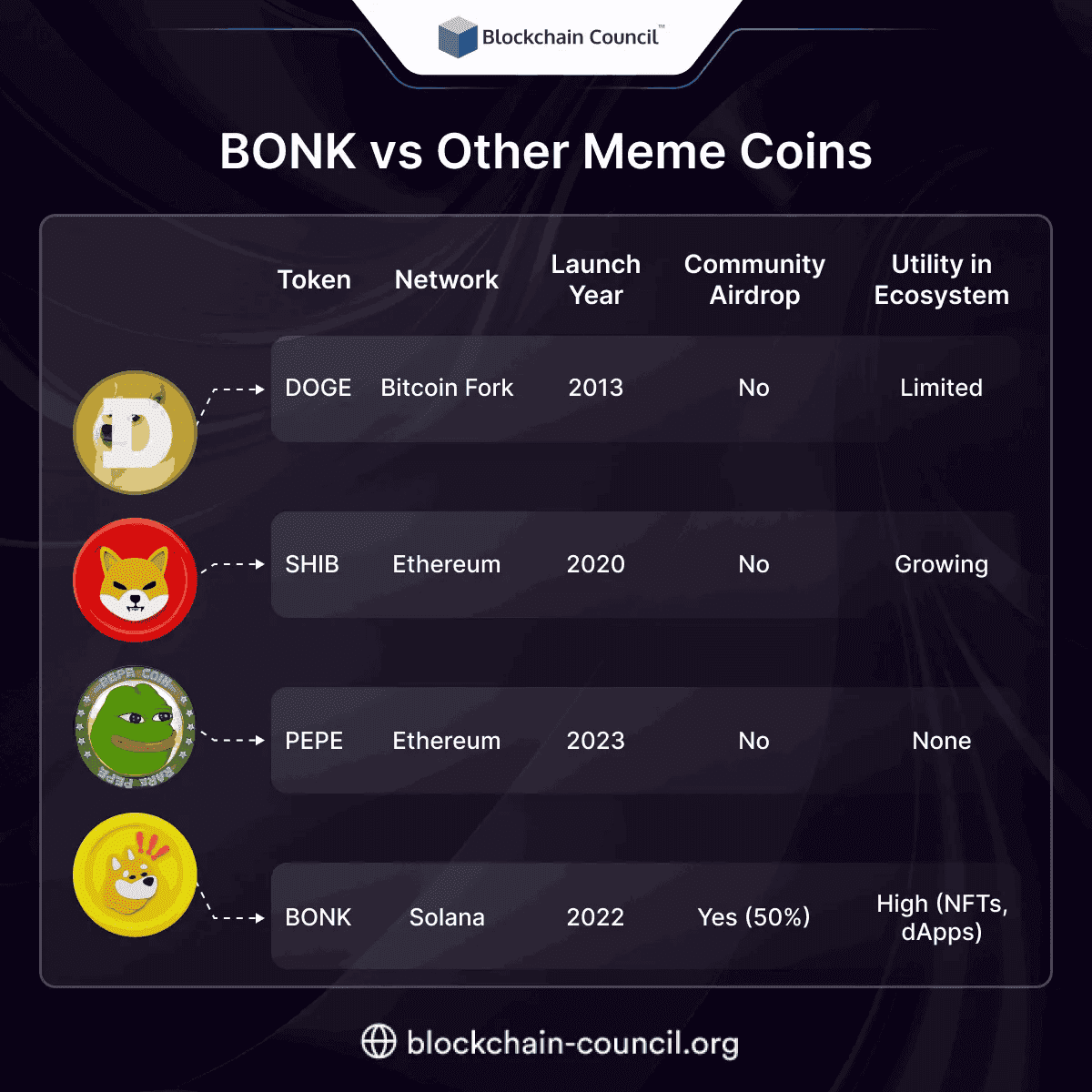 Memecoin Comparison