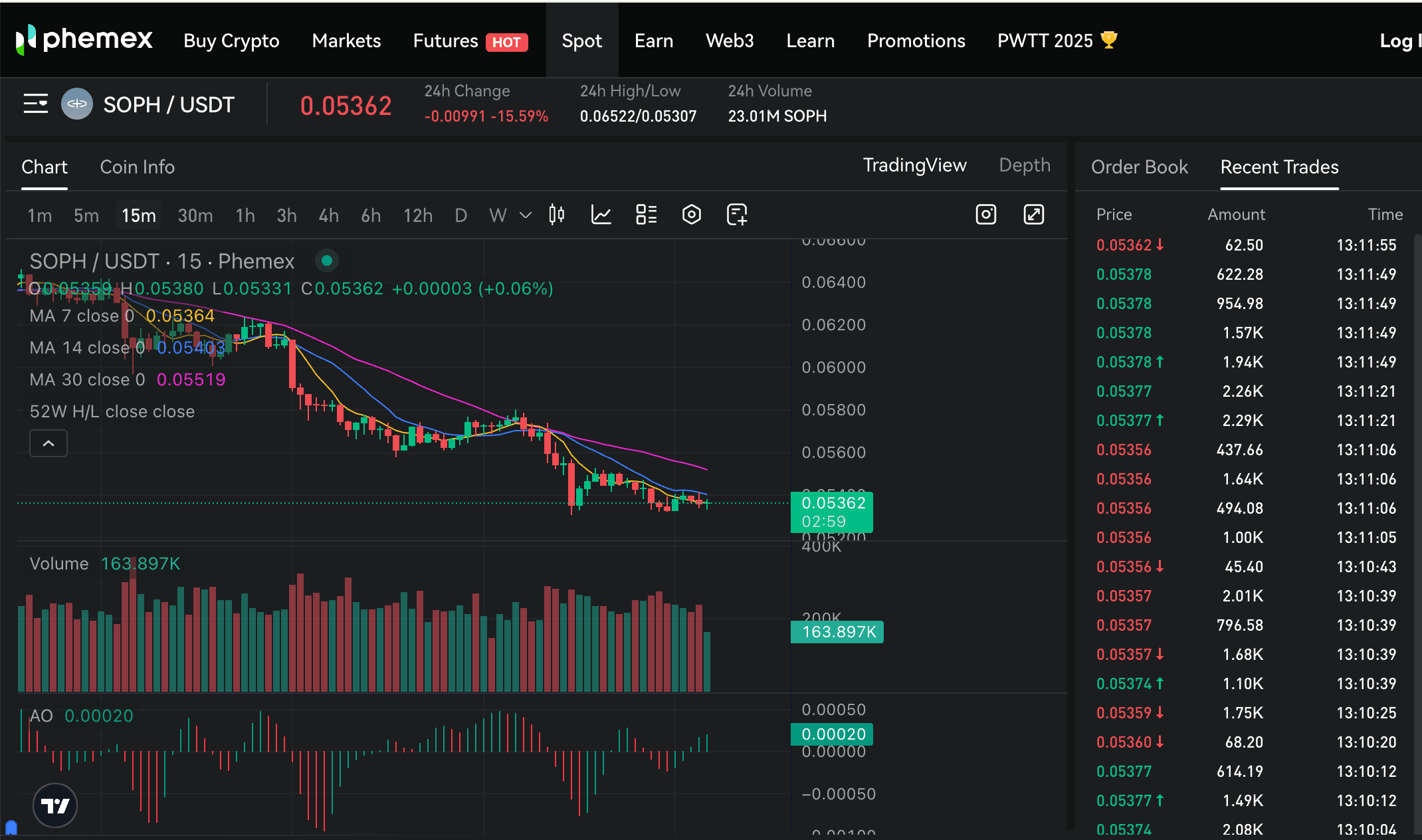 Sophon (SOPH) 15-Minute Chart