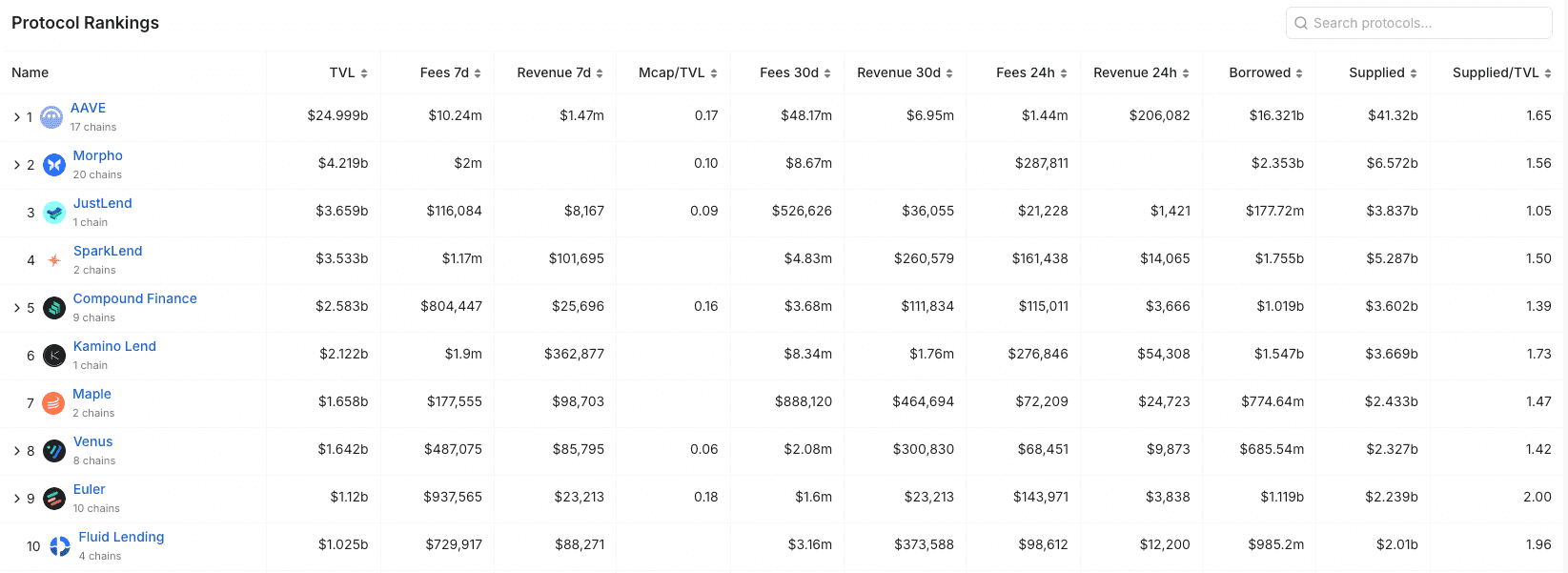 DeFi Lending Protocol Rankings