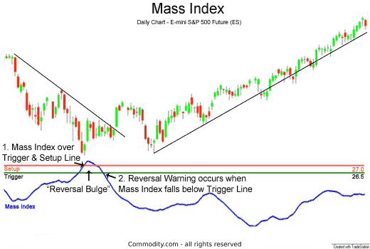 Mass Index Indicator in Traditional Finance