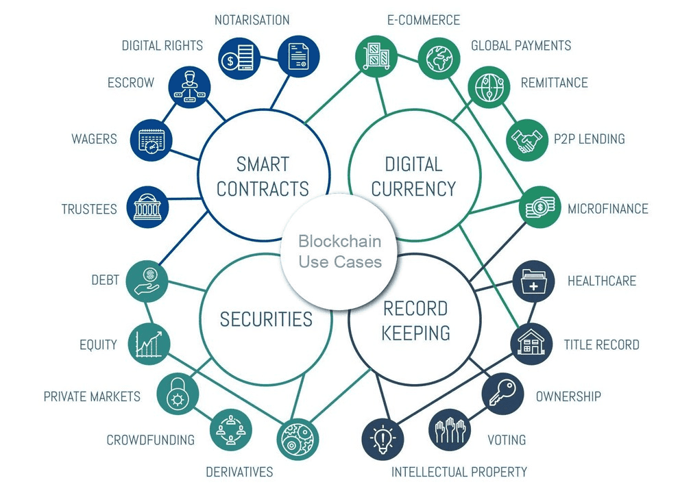 Blockchain Use Cases