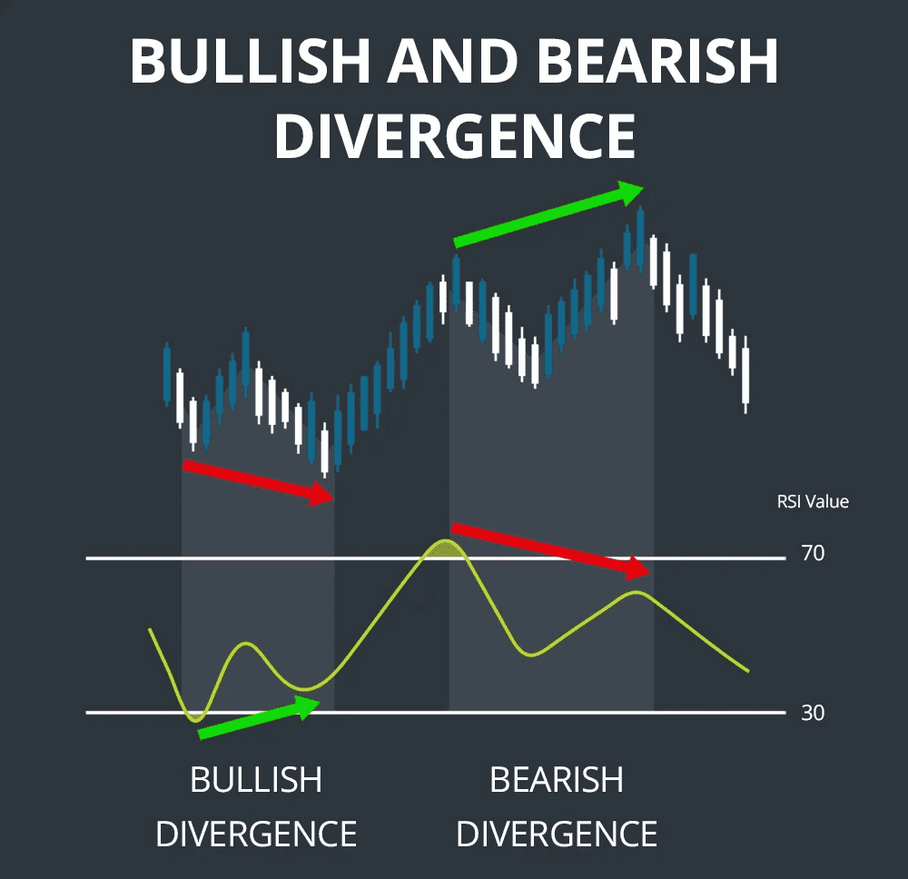 Divergences signaled by RSI