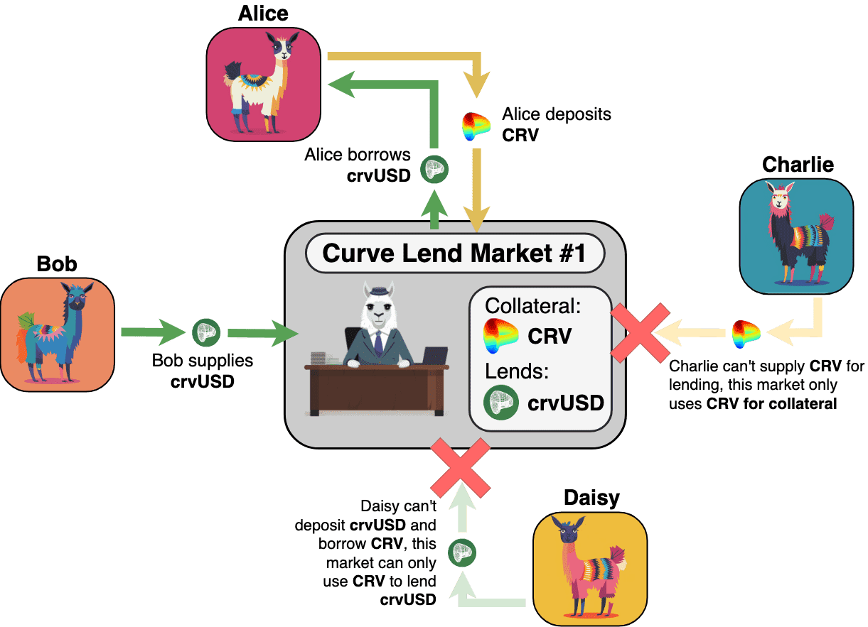Curve Lending Market Illustration 