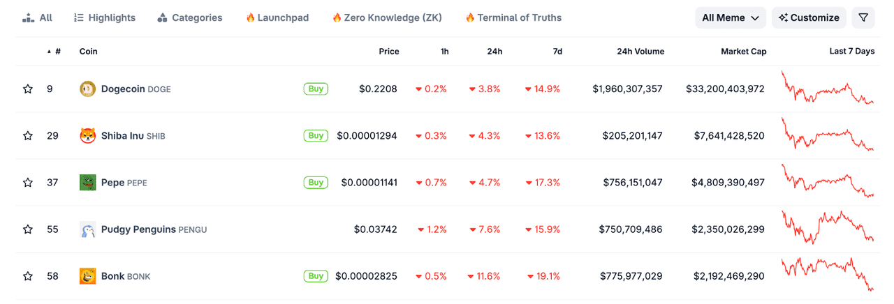 DOGE and BONK on CoinGecko Meme Coin List