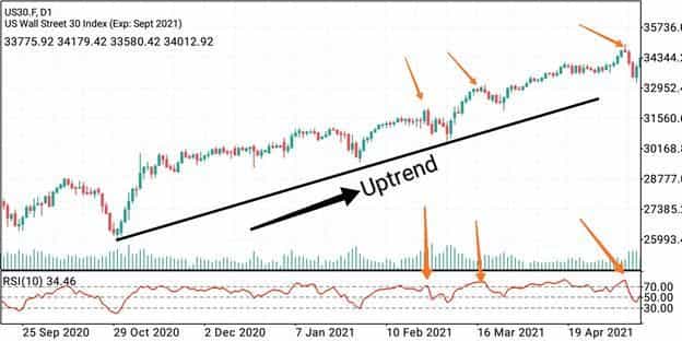 Countertrend example, with orange arrows showing small market corrections that countertrend traders use to maximize financial gain (Source: Robust Trader)