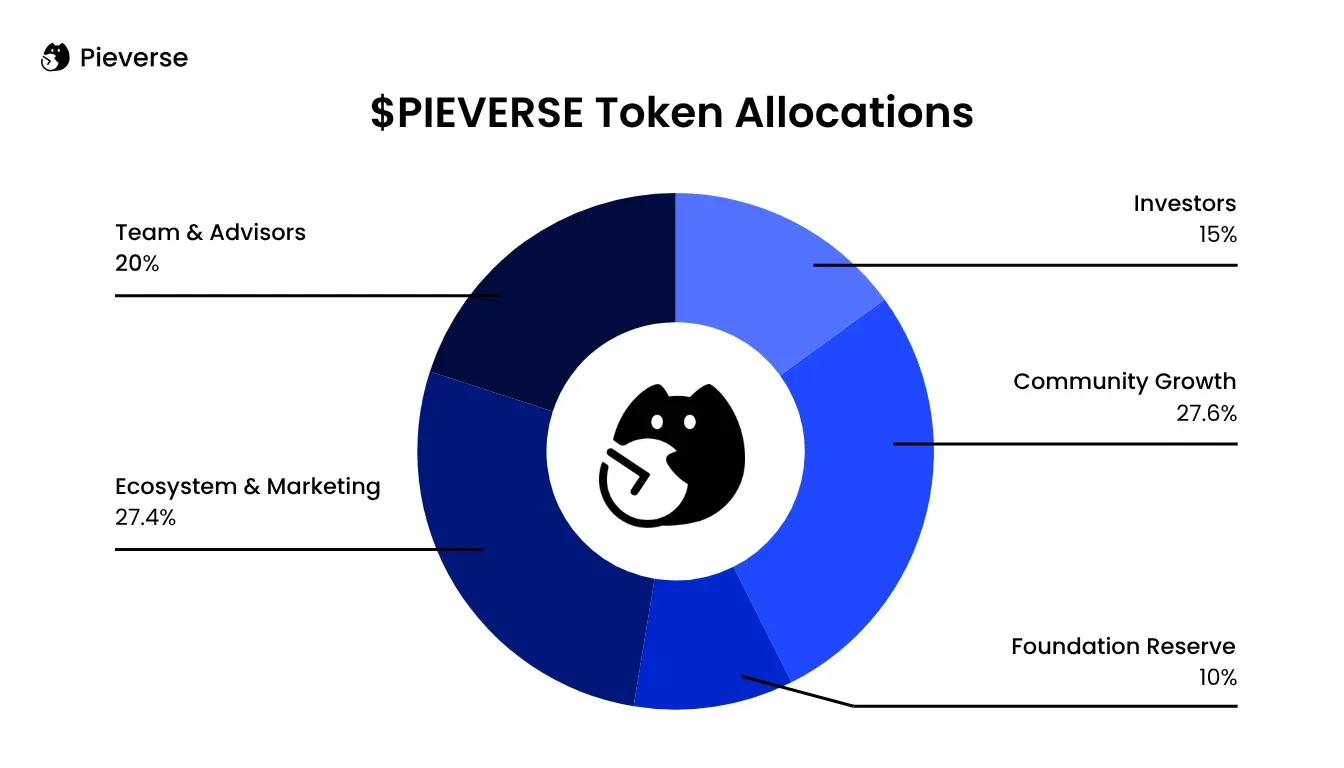 PIEVERSE Token allocations