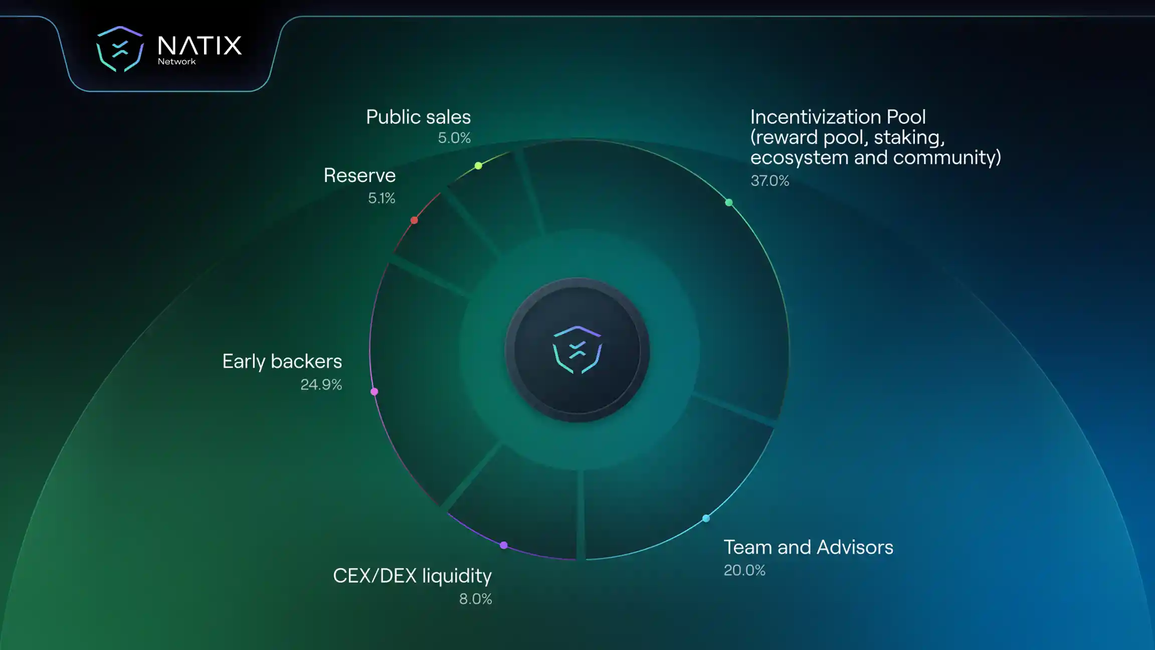 NATIX Token Dağılımı