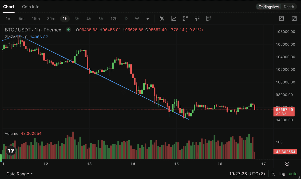 1時間足BTC/USDTチャートのジグザグトレンド