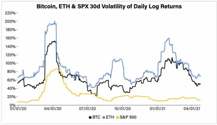Bitcoin volatility relative to other assets 