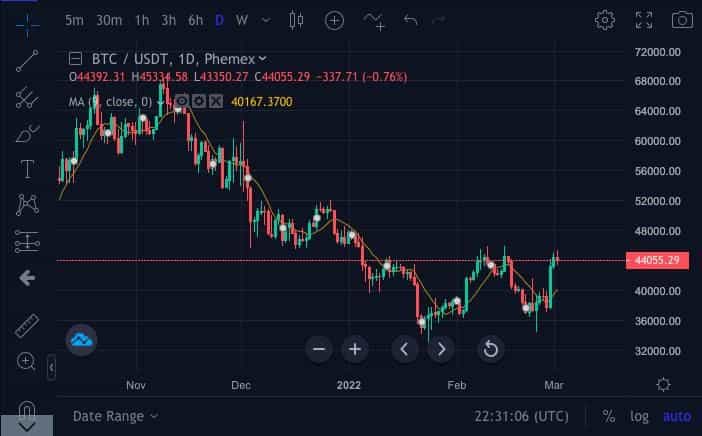 A simple moving average (SMA) reflected in a Phemex BTC/USD price graph