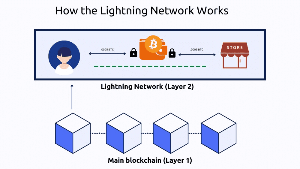 How Lightning Network Works