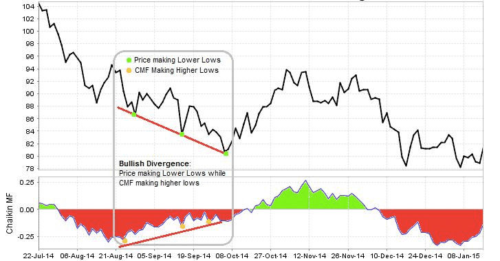 An example of a bullish divergence, as shown using the CMF indicator and a price chart. (Source: topstockresearch.com)