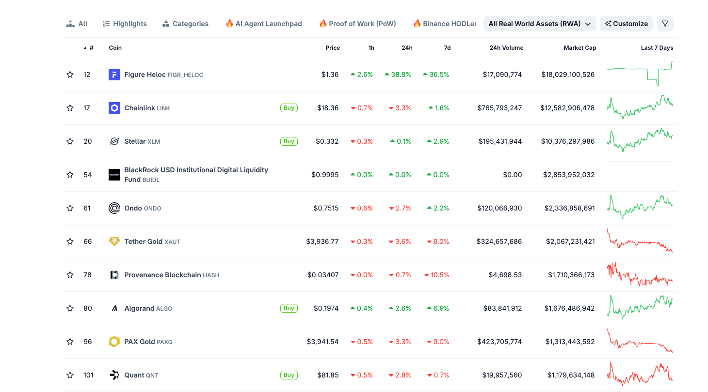 Top Real World Assets (RWA) Coins by Market Cap