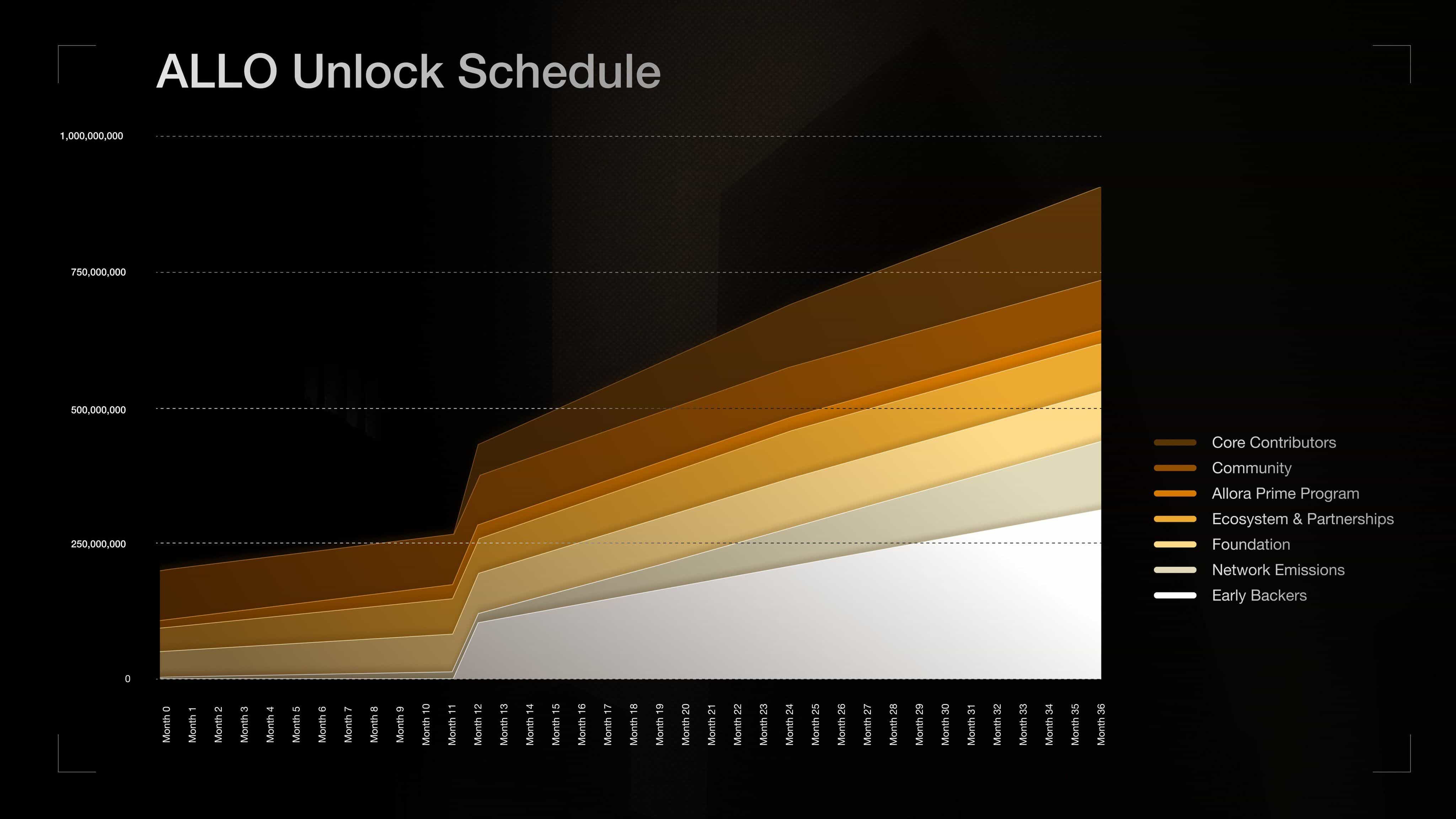 ALLO Unlock Schedule