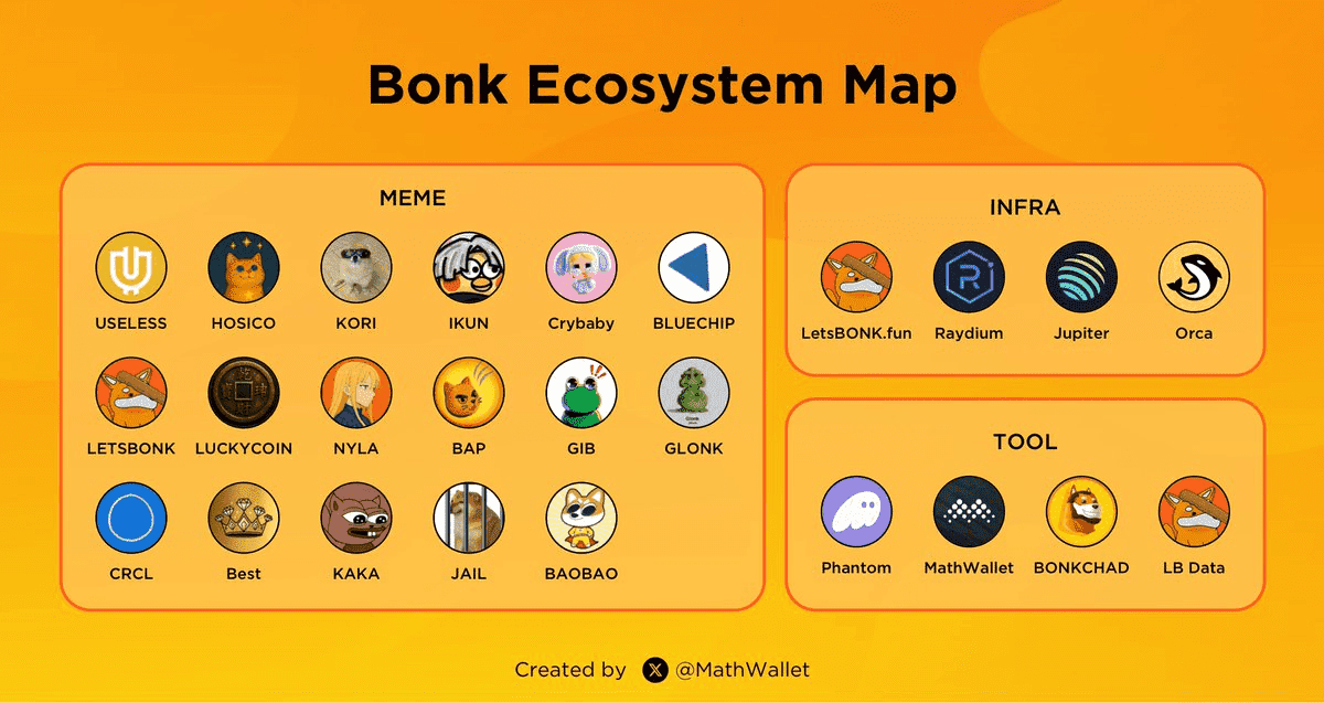 Bonk Ecosystem