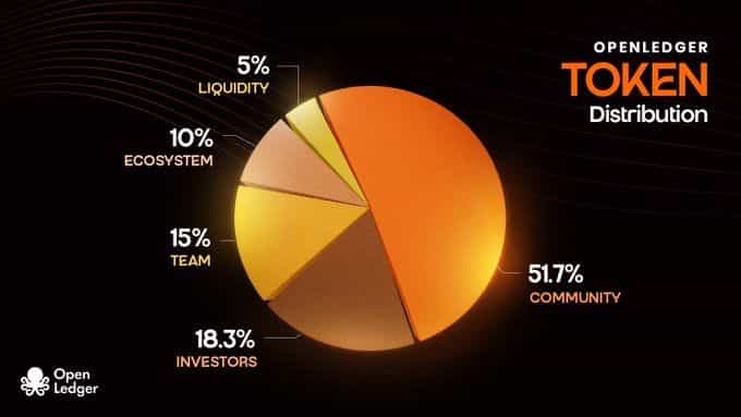 OPEN Token Distribution