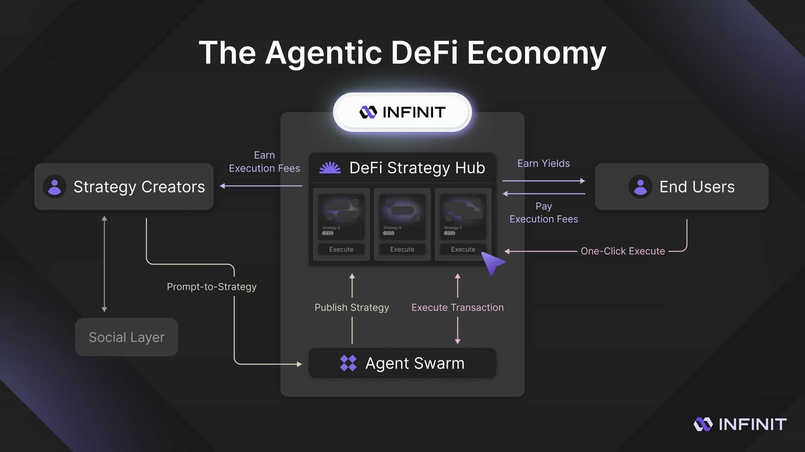 Modèle d'économie DeFi agentique d’INFINIT 