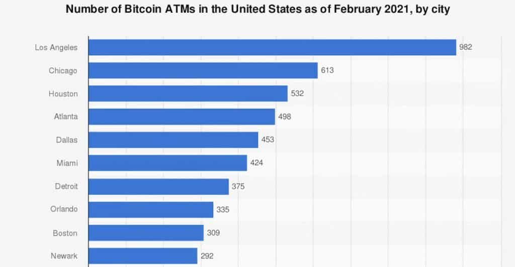 ABD'de en çok Bitcoin ATM'sine sahip ilk 10 şehir - 2021