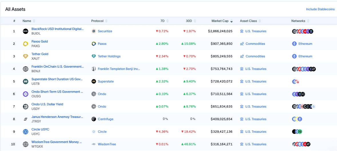 tokenized all assets