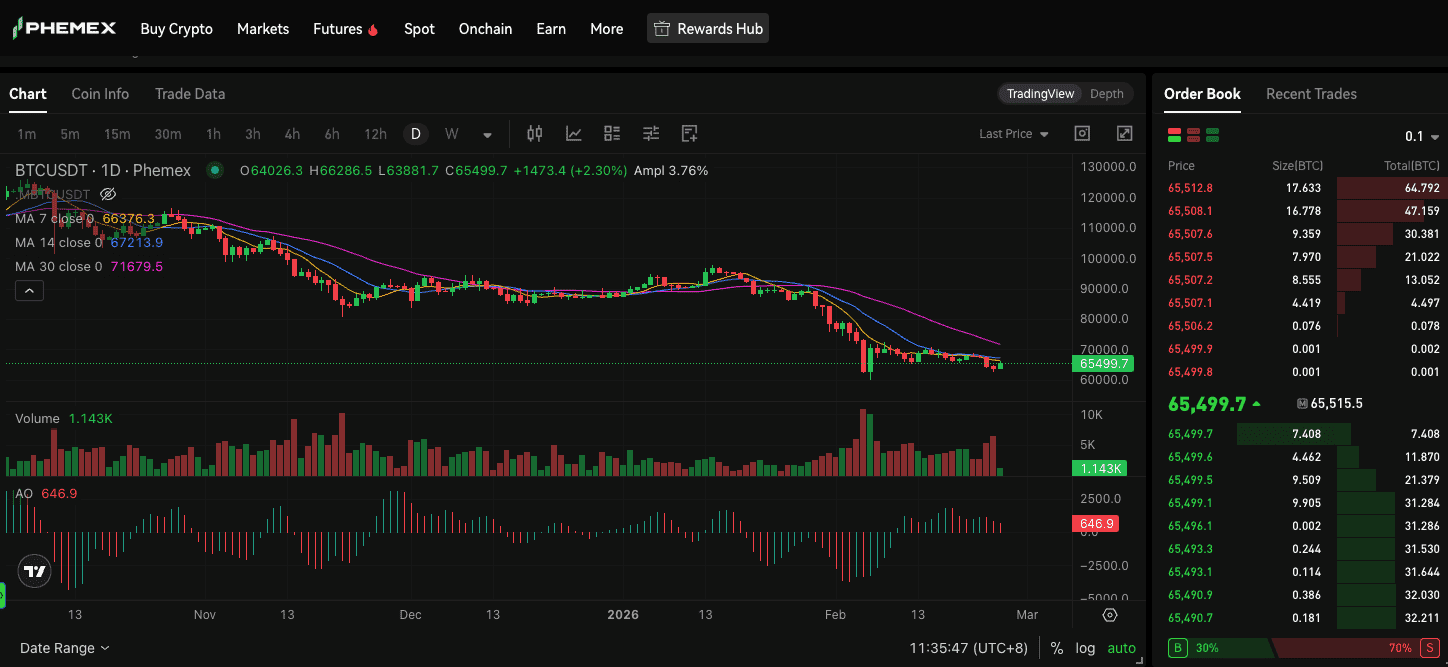 Preço do BTC na Phemex