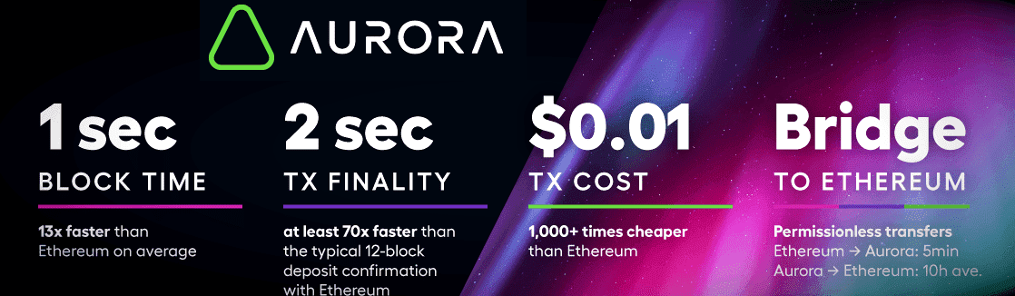 Aurora Statistics 