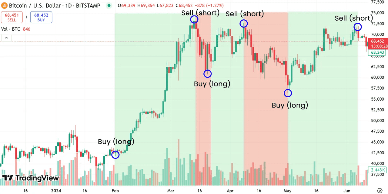 Swing Trading Bitcoin