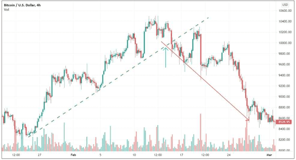 Trend reversal identified using trendlines from a Bitcoin price chart from January 21 to March 1, 2020, 4h time frame