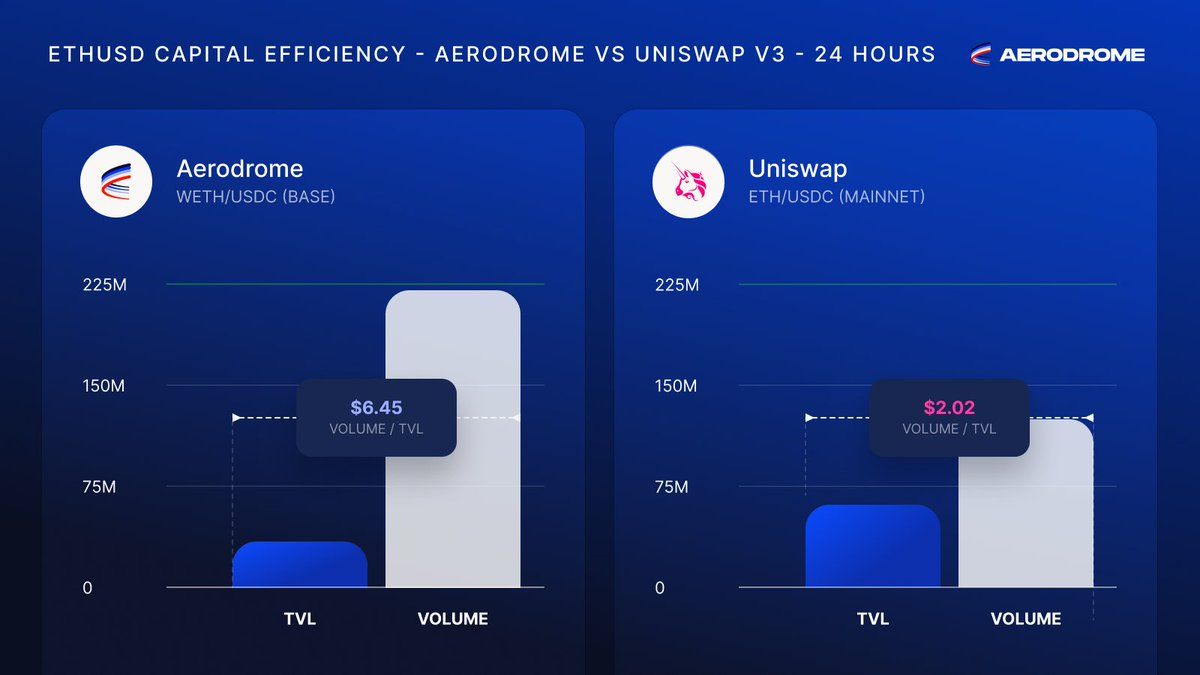 Aerodrome vs Uniswap V3
