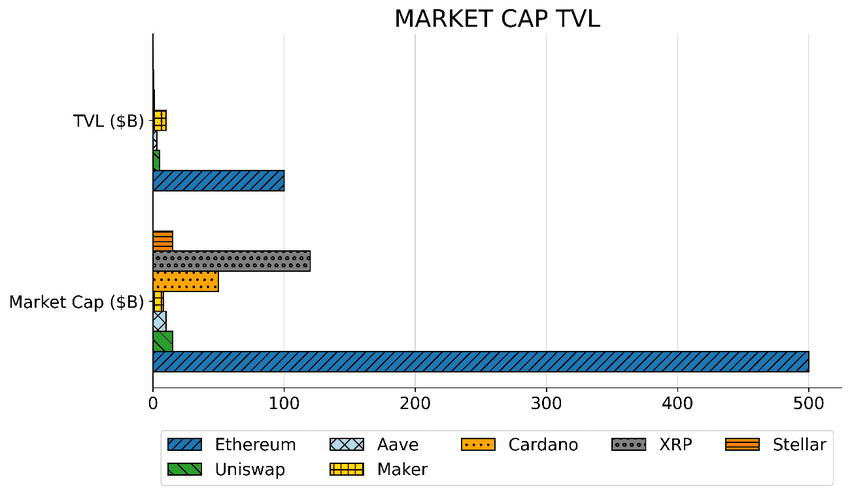 Market Cap TVL of Popular Networks 