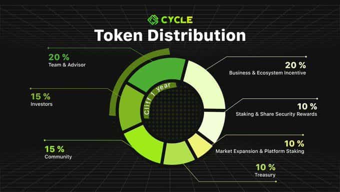 $CYC Tokenomics
