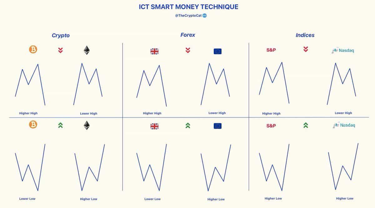 the "M" and "W" patterns for Crypto, Forex, and Indices.