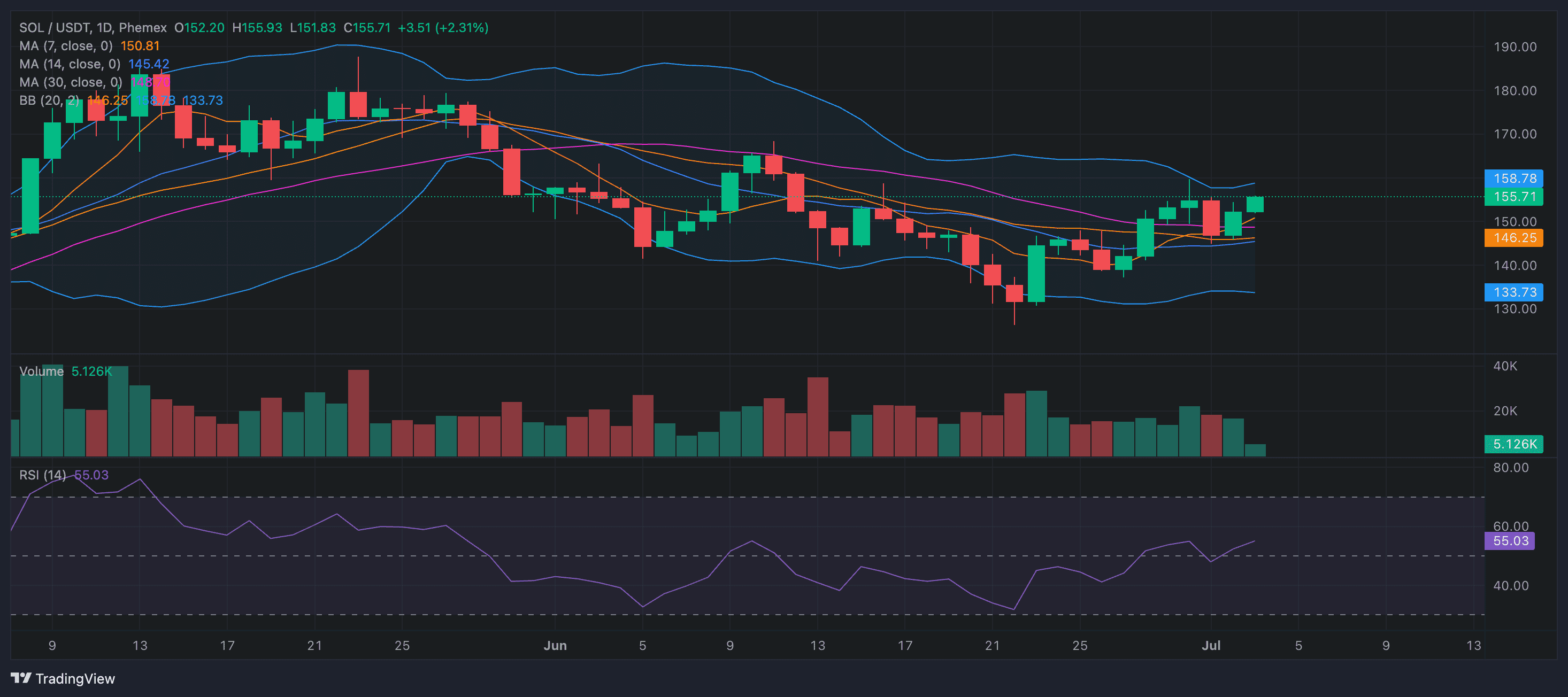 SOL/USDT