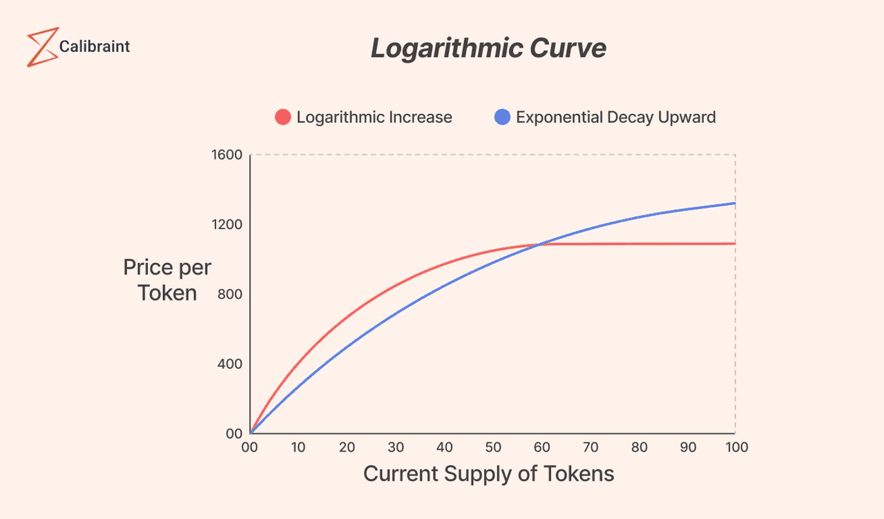 Logarithmic Bonding Curve