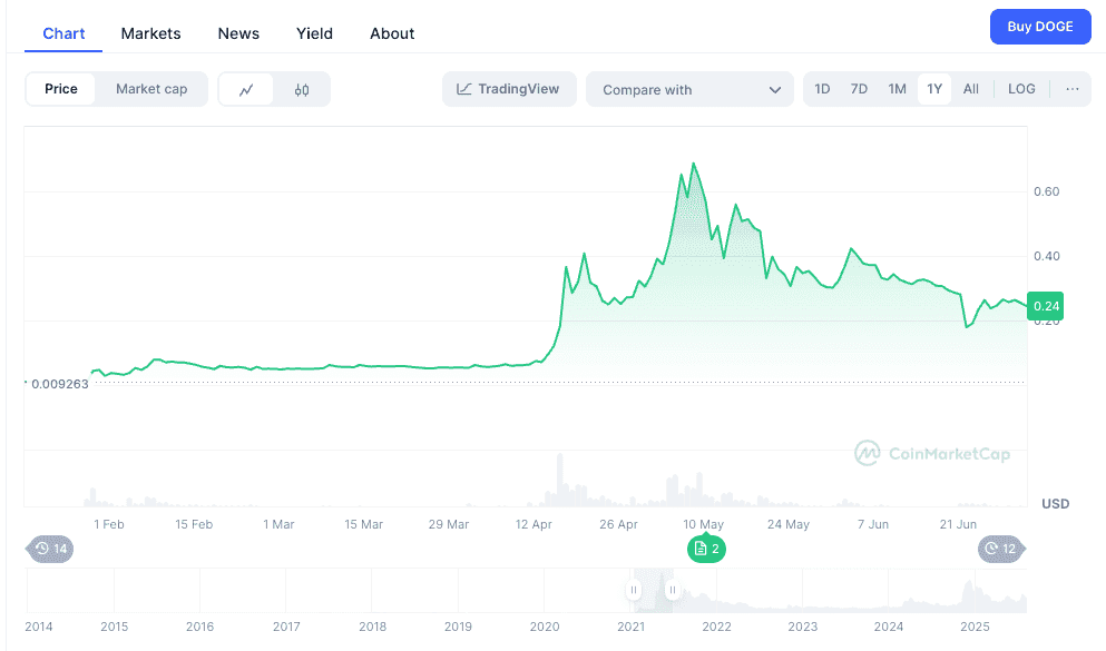 DOGE/USD Price vs. Musk's Key Moments, Q1-Q2 2021. The chart shows a parabolic curve for DOGE's price, with annotations for key tweets and the SNL appearance, illustrating the peak and dramatic fall of a sentiment-driven rally.