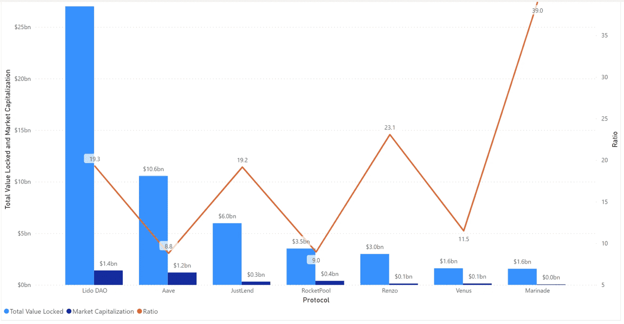 TVL and Market Cap of DeFi Protocols